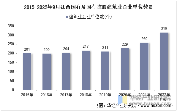 2015-2022年9月江西国有及国有控股建筑业企业单位数量