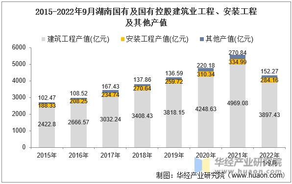 2015-2022年9月湖南国有及国有控股建筑业工程、安装工程及其他产值