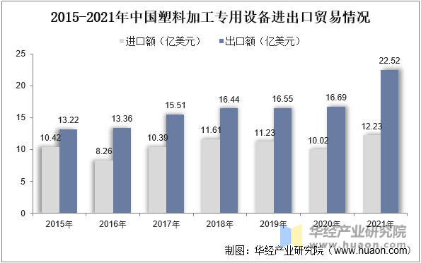 2015-2021年中国塑料加工专用设备进出口贸易情况