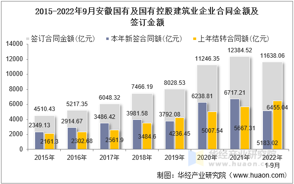 2015-2022年9月安徽国有及国有控股建筑业企业合同金额及签订金额