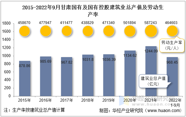 2015-2022年9月甘肃国有及国有控股建筑业总产值及劳动生产率