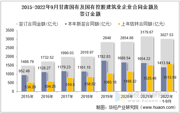 2015-2022年9月甘肃国有及国有控股建筑业企业合同金额及签订金额