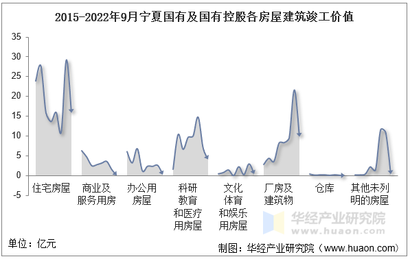 2015-2022年9月宁夏国有及国有控股各房屋建筑竣工价值