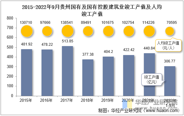 2015-2022年9月贵州国有及国有控股建筑业竣工产值及人均竣工产值