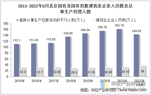 2015-2022年9月北京国有及国有控股建筑业企业人员数及从事生产经营人数
