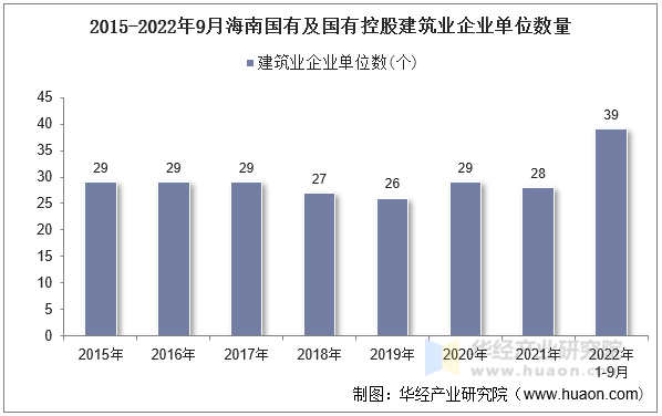 2015-2022年9月海南国有及国有控股建筑业企业单位数量