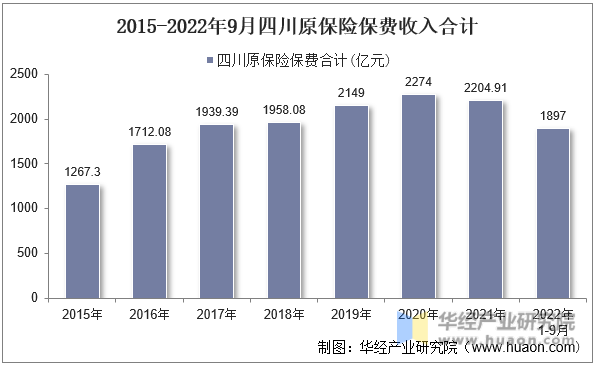 2015-2022年9月四川原保险保费收入合计