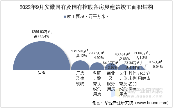 2022年9月安徽国有及国有控股各房屋建筑竣工面积结构