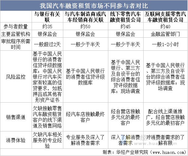 我国汽车融资租赁市场不同参与者对比