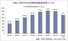 2022年9月深圳原保险保费及各险种收入统计分析