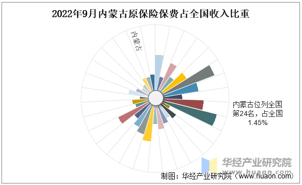 2022年9月内蒙古原保险保费占全国收入比重