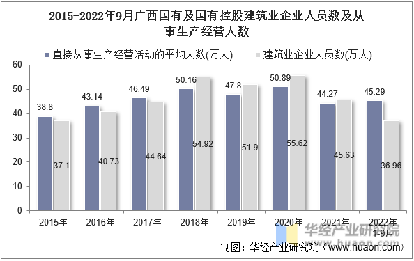 2015-2022年9月广西国有及国有控股建筑业企业人员数及从事生产经营人数