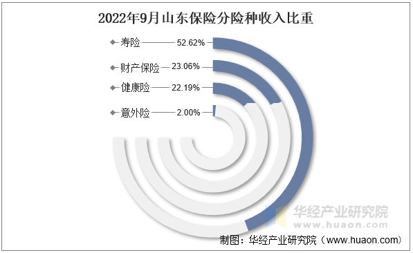 2022年9月山西保险分险种收入比重