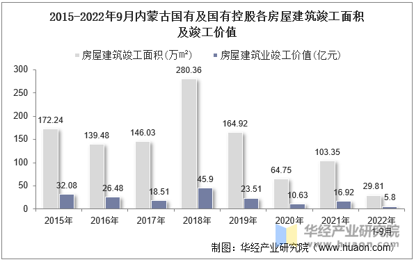 2015-2022年9月内蒙古国有及国有控股各房屋建筑竣工面积及竣工价值