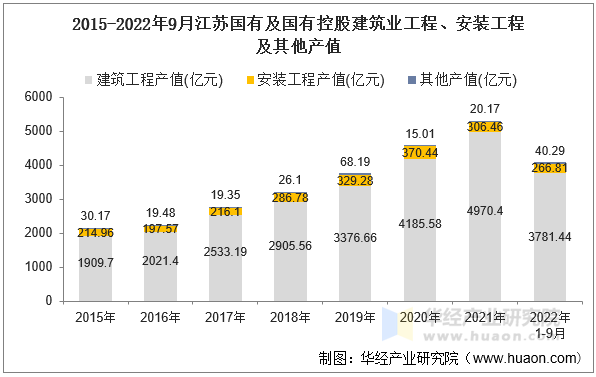 2015-2022年9月江苏国有及国有控股建筑业工程、安装工程及其他产值