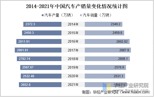 2014-2021年中国汽车产销量变化情况统计图