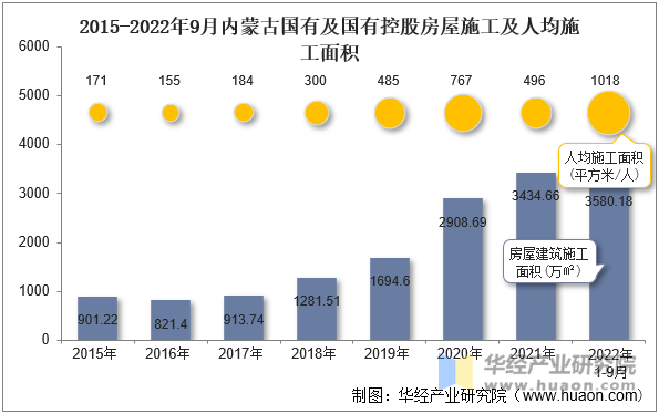 2015-2022年9月内蒙古国有及国有控股房屋施工及人均施工面积