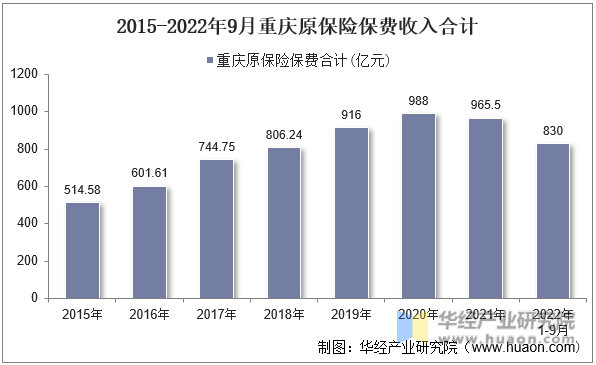 2015-2022年9月重庆原保险保费收入合计