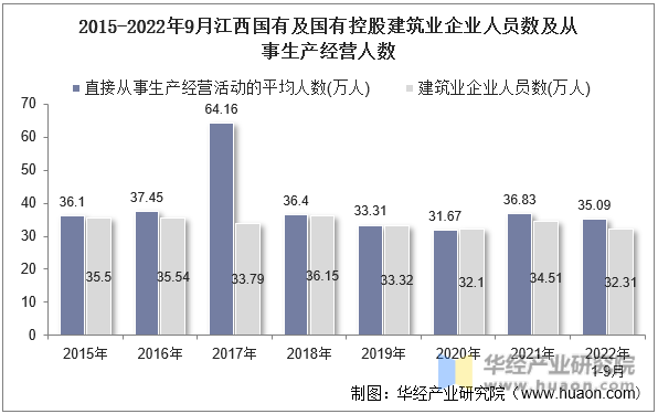 2015-2022年9月江西国有及国有控股建筑业企业人员数及从事生产经营人数