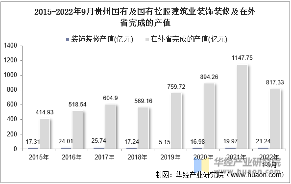 2015-2022年9月贵州国有及国有控股建筑业装饰装修及在外省完成的产值