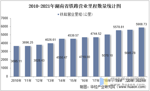 2010-2021年湖南省铁路营业里程数量统计图