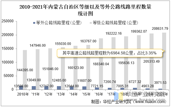 2010-2021年内蒙古自治区等级以及等外公路线路里程数量统计图