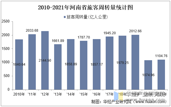 2010-2021年河南省旅客周转量统计图