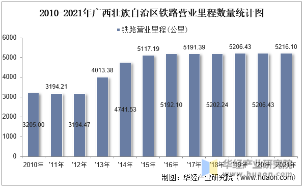 2010-2021年广西壮族自治区铁路营业里程数量统计图
