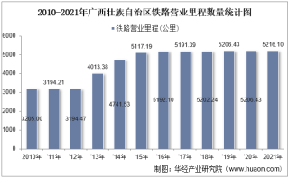 2021年广西壮族自治区交通运输长度、客运量、货运量以及货物周转量统计