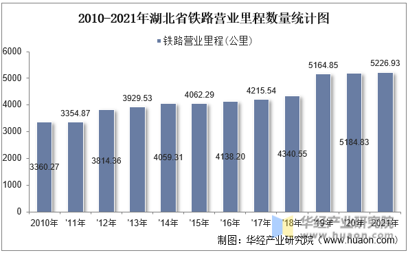 2010-2021年湖北省铁路营业里程数量统计图