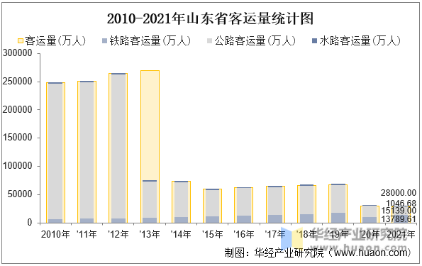 2010-2021年山东省客运量统计图