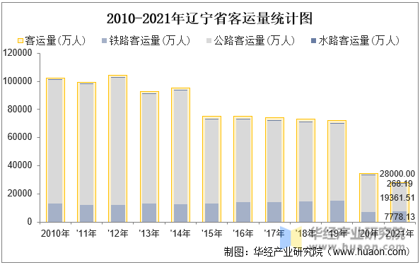 2010-2021年辽宁省客运量统计图