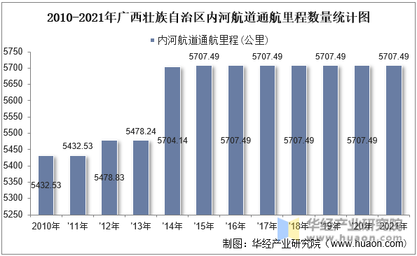 2010-2021年广西壮族自治区内河航道通航里程数量统计图