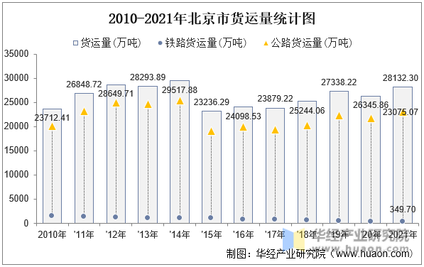 2010-2021年北京市货运量统计图