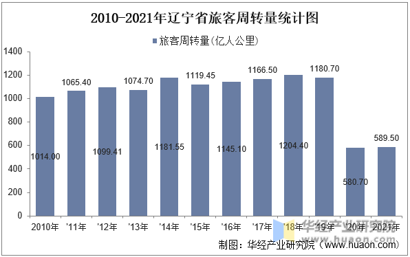 2010-2021年辽宁省旅客周转量统计图