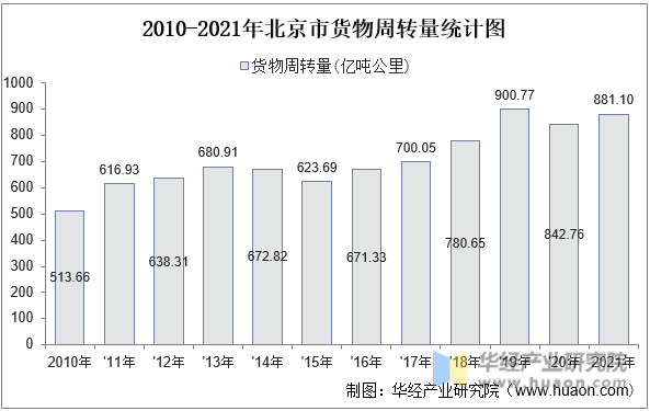 2010-2021年北京市货物周转量统计图