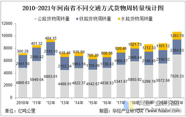 2010-2021年河南省不同交通方式货物周转量统计图