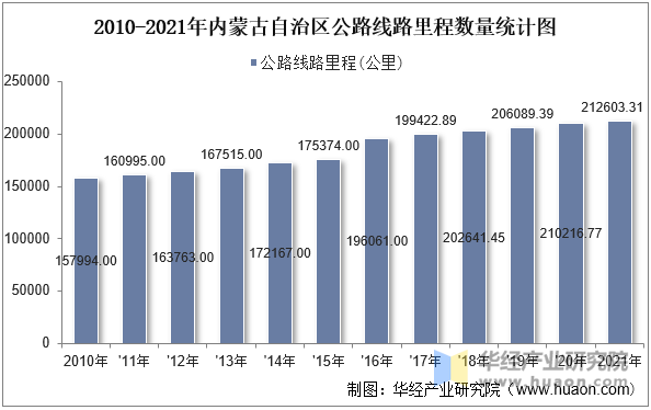 2010-2021年内蒙古自治区公路线路里程数量统计图