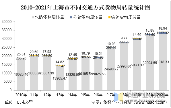 2010-2021年上海市不同交通方式货物周转量统计图