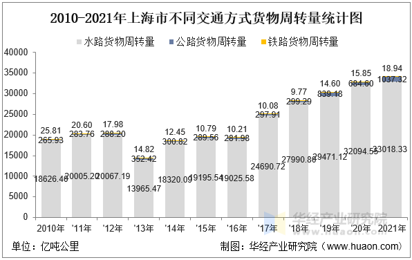 2010-2021年上海市不同交通方式货物周转量统计图