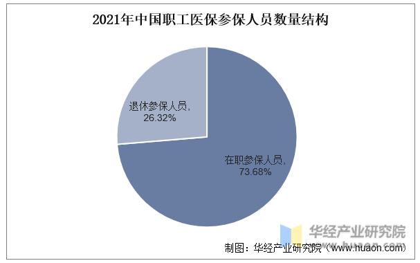 2021年中国职工医保参保人员数量结构