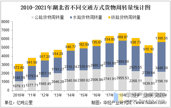 2010-2021年湖北省不同交通方式货物周转量统计图