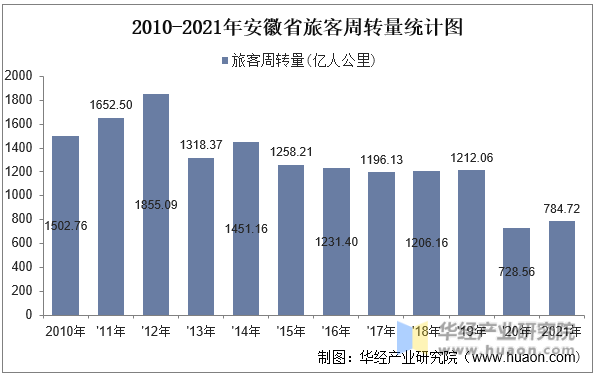2010-2021年安徽省旅客周转量统计图