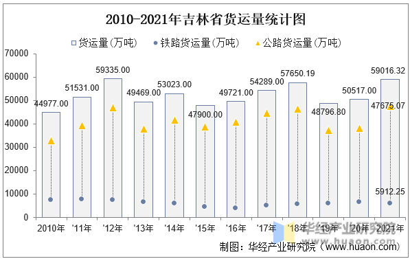 2010-2021年吉林省货运量统计图