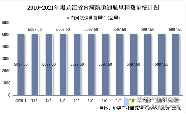 2010-2021年黑龙江省内河航道通航里程数量统计图