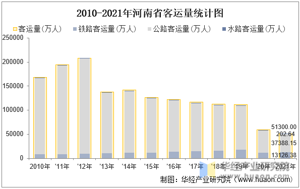 2010-2021年河南省客运量统计图