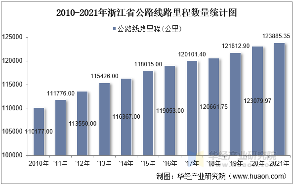 2010-2021年浙江省公路线路里程数量统计图