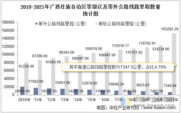 2010-2021年广西壮族自治区等级以及等外公路线路里程数量统计图