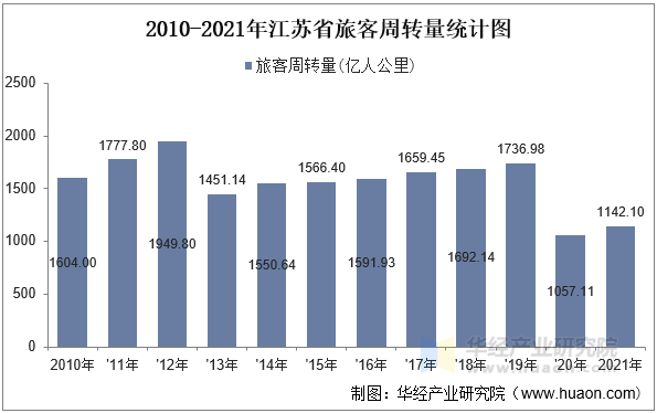 2010-2021年江苏省旅客周转量统计图