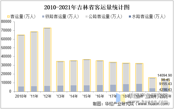 2010-2021年吉林省客运量统计图